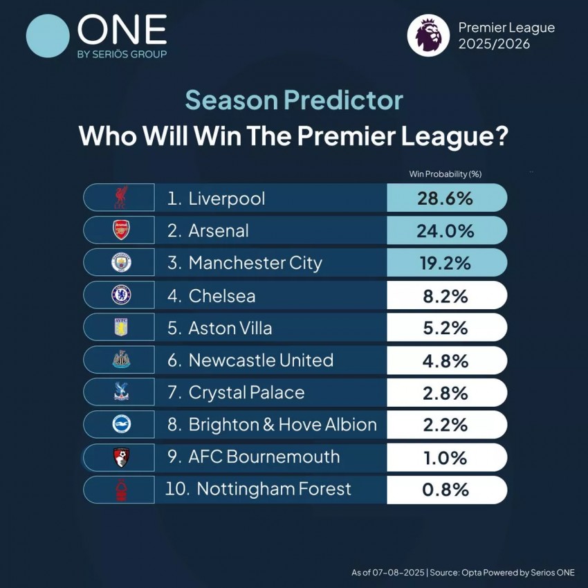 Season Predictor Table - Opta Powered By Seriös ONE