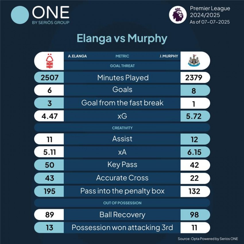 Elanga and Murphy Comparison Table